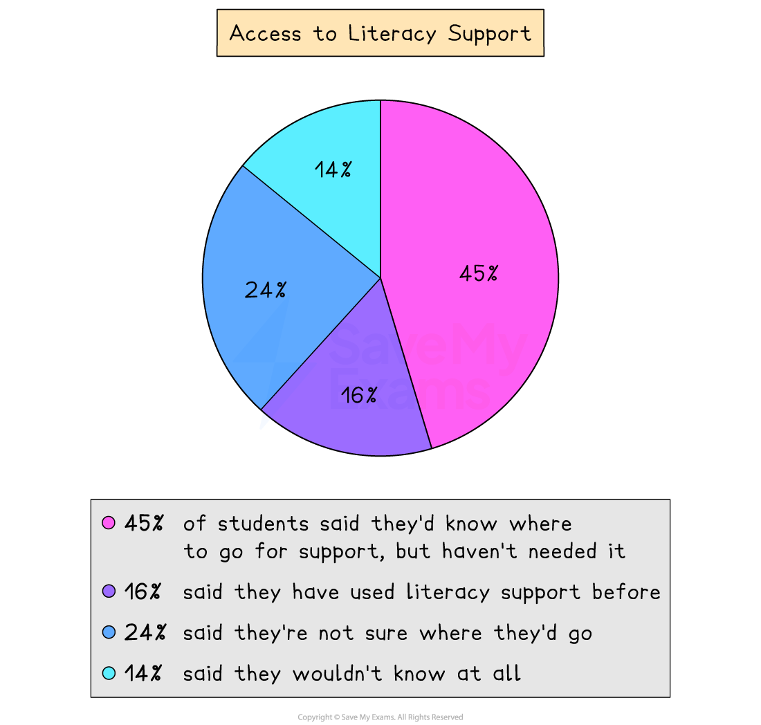 Students' knowledge of where to go for literacy support.


