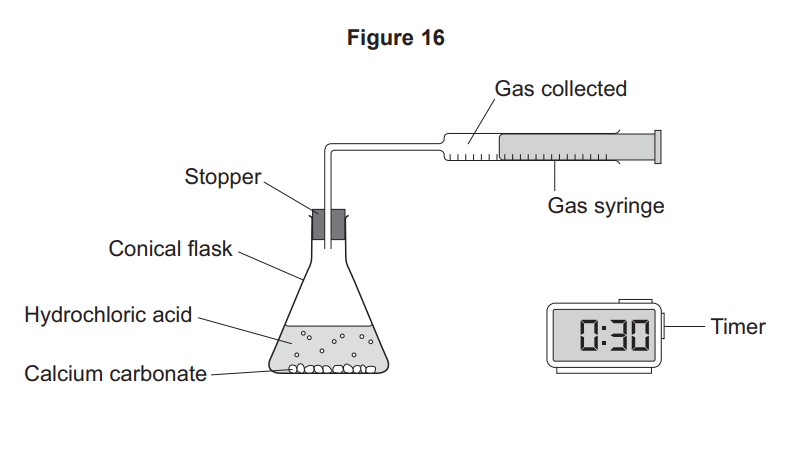 Diagram of a conical flask with calcium carbonate and hydrochloric acid, stopper connected to a gas syringe collecting gas, with a digital timer at 0:30.