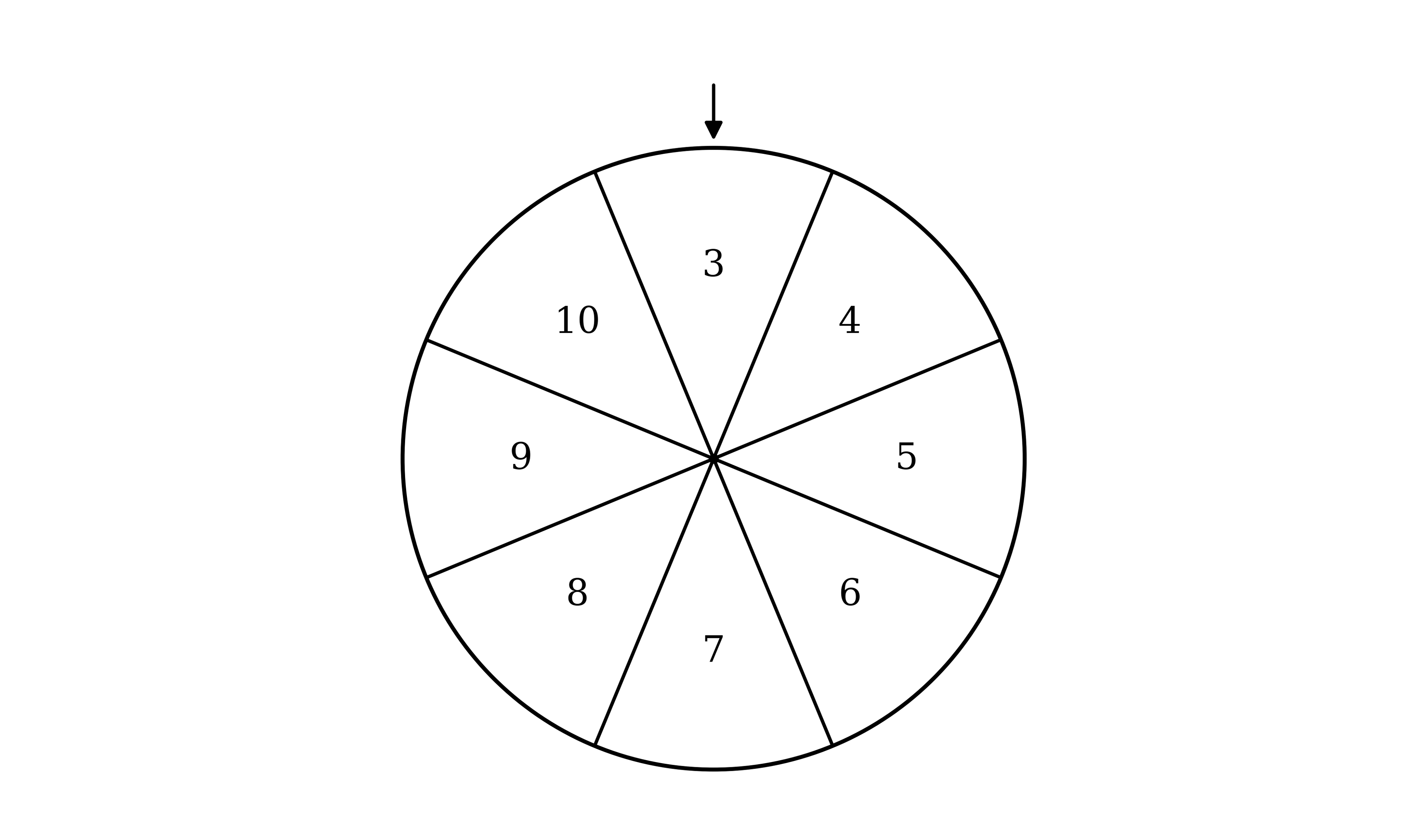 A circular spinner divided into 8 equal sectors with the numbers 3, 4, 5, 6, 7, 8, 9, 10 written one in each sector. A fixed arrow/pointer is drawn at the top of the spinner.