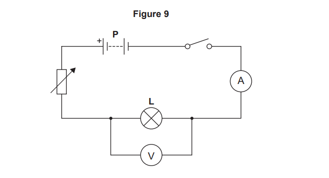 Circuit diagram showing cell P, variable resistor, switch, ammeter in series with lamp L, and voltmeter connected in parallel across the lamp