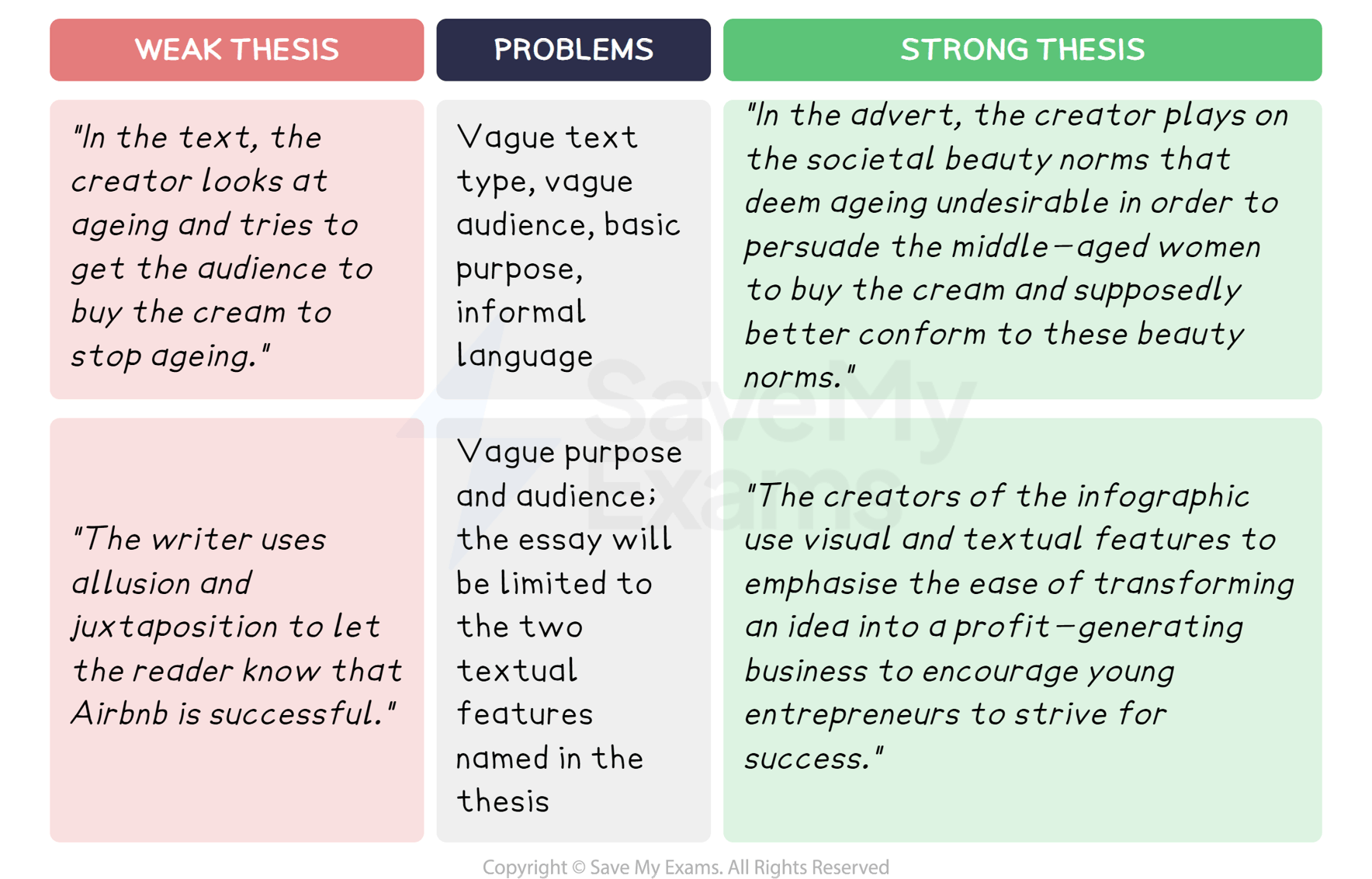 Example of a weak and strong thesis: DP IB English A: Language and Literature (HL): Paper 1