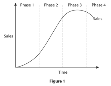 Line graph of sales over time in four phases, showing sales rising steeply, levelling off in phase 3, then slightly declining in phase 4.