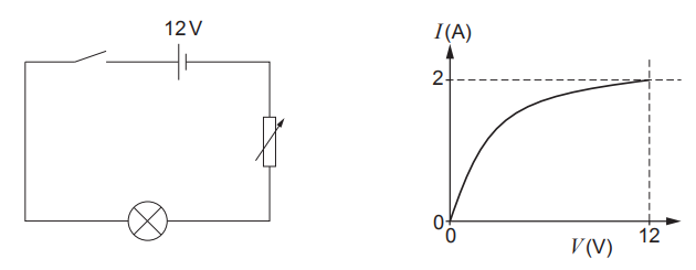 Diagram of a 12 V lamp circuit with switch and variable resistor, alongside a graph of current versus voltage rising to about 2 A at 12 V.