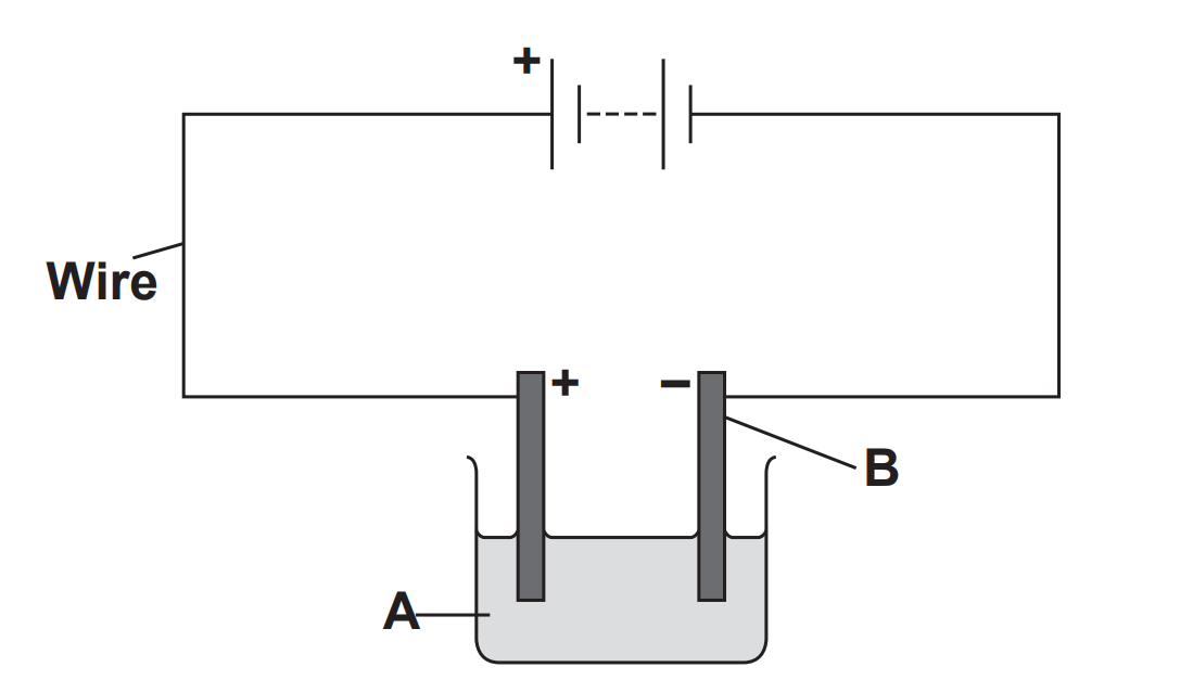 Diagram of an electrical circuit with a battery, wire, and two vertical electrodes in liquid A, labelled positive and negative, with electrode B marked.