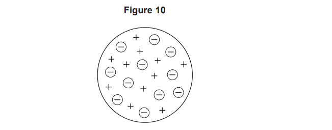 Diagram of an atom as a circle with scattered plus signs and small circles marked minus, illustrating Thomson’s plum pudding model of positive charge and electrons
