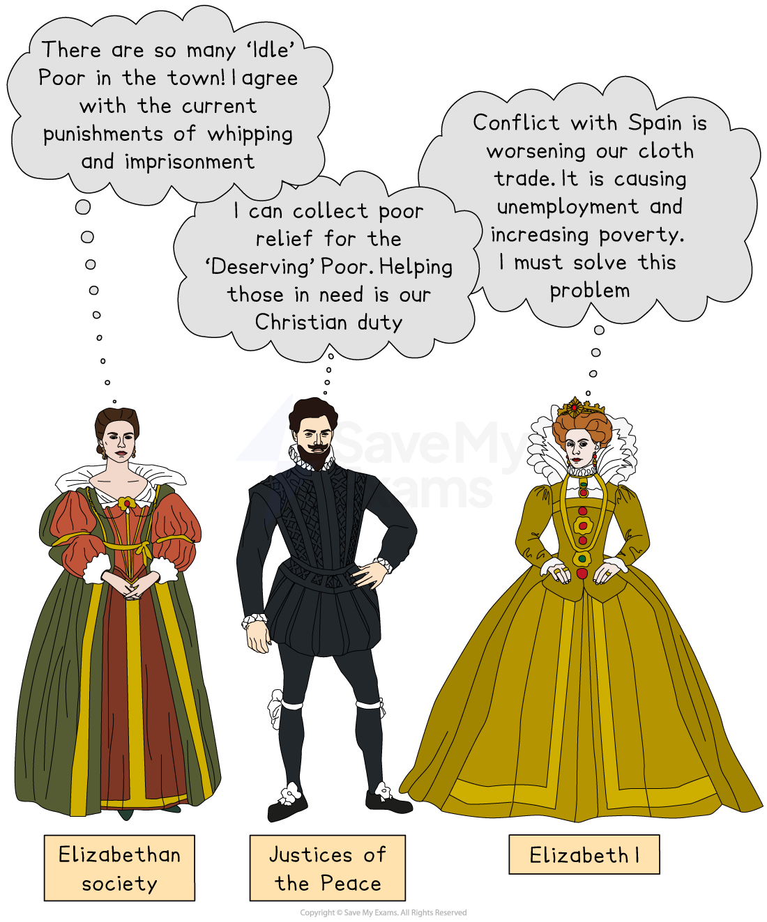 Three figures in Elizabethan attire with speech bubbles: society member supports punishment for idle poor, justice discusses helping the deserving poor, Elizabeth I faces trade issues.