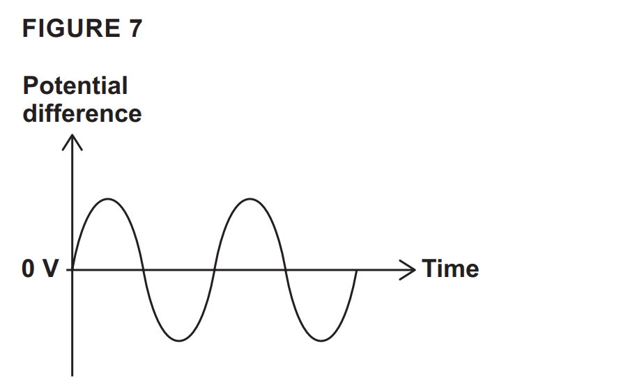 Graph of alternating potential difference versus time, showing a sinusoidal wave oscillating above and below the 0 V horizontal axis.