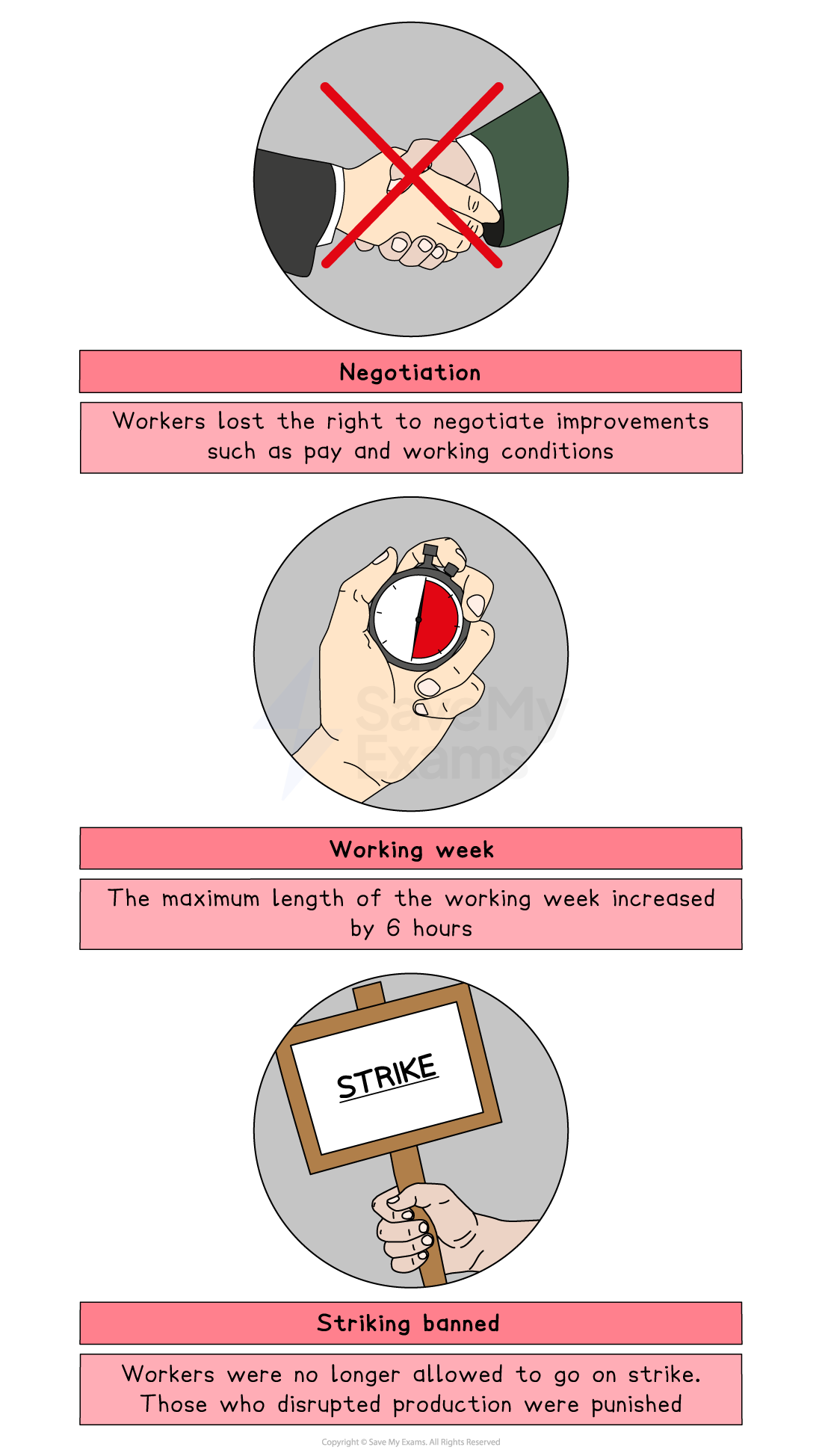 Educational graphic showing loss of workers’ rights: no negotiation, working week extended by six hours, and striking banned with punishments for disruption