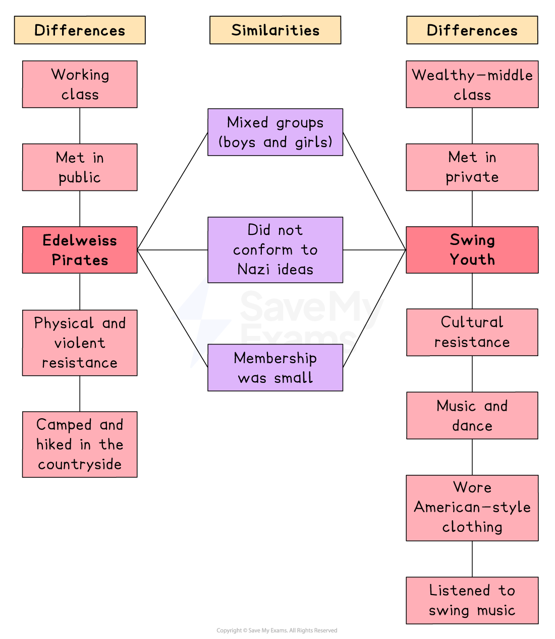 Diagram comparing Edelweiss Pirates and Swing Youth, showing their different social class, activities and forms of resistance, plus shared small, mixed anti‑Nazi groups