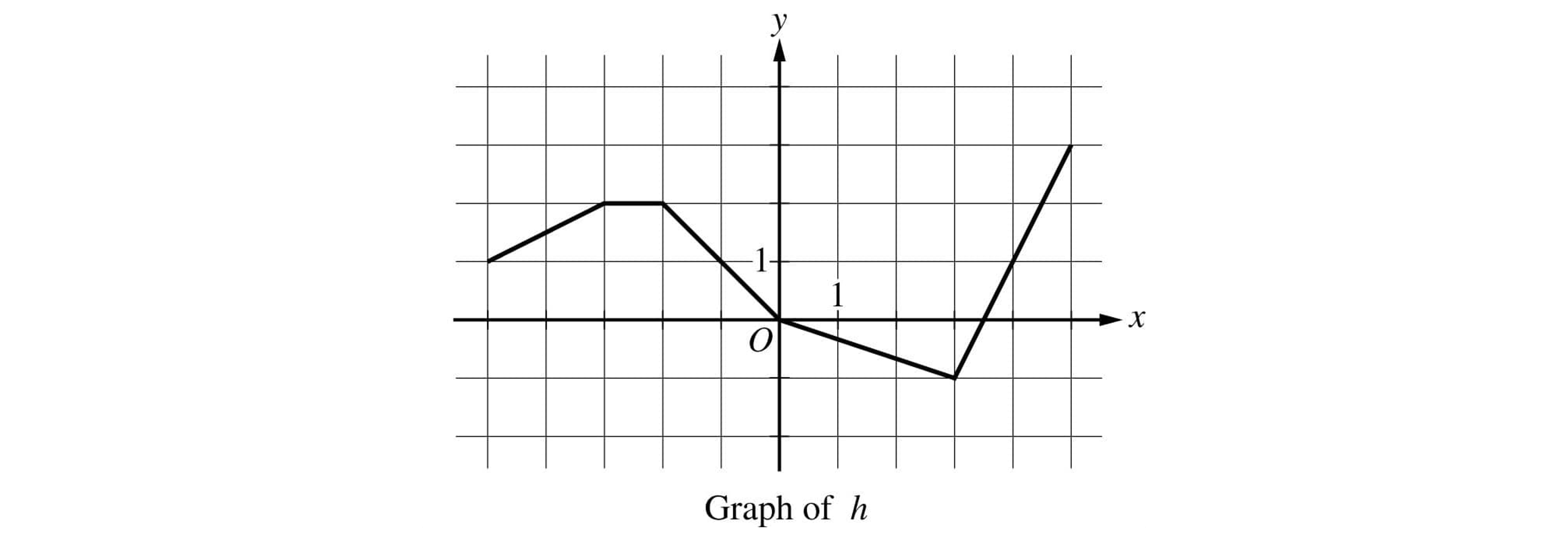 Piecewise linear graph of function h on x–y axes, rising, flat, falling through origin, then dipping below x-axis before sharply rising again on the right.