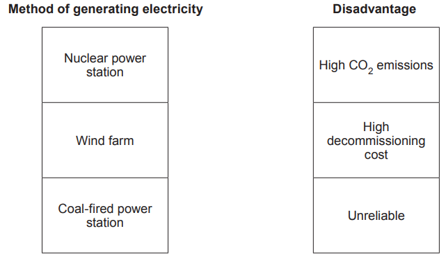Matching exercise showing three power sources and three disadvantages: nuclear, wind and coal compared with high CO₂ emissions, high decommissioning cost and unreliability
