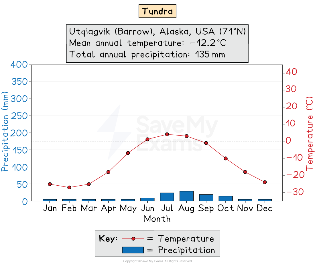Climate graph for Utqiaġvik, Alaska tundra showing very low precipitation year-round and temperatures below freezing except a short mild summer peak in July.
