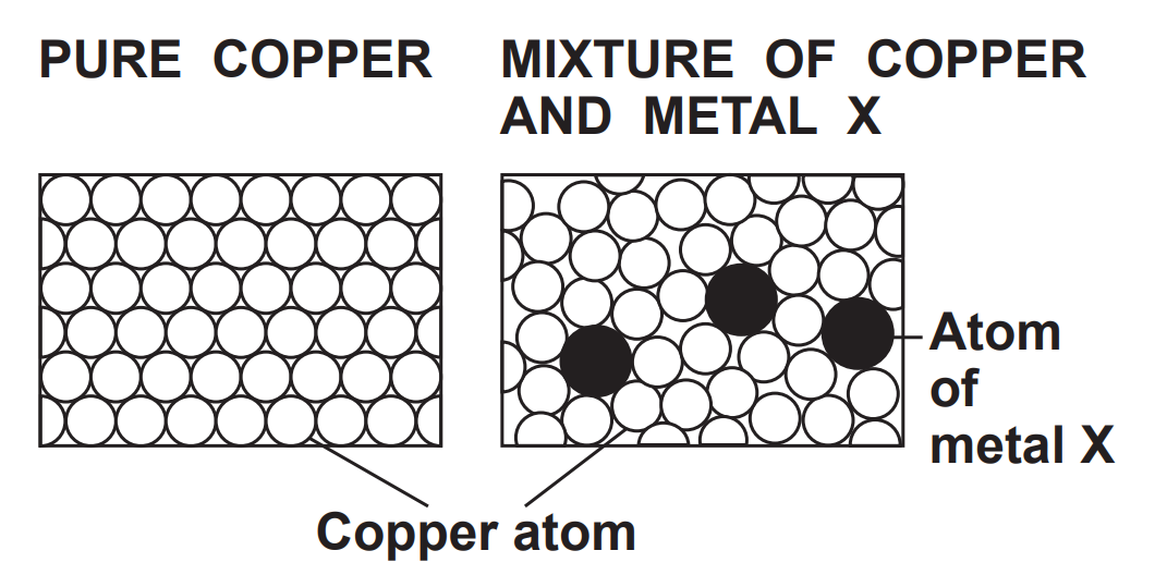 Diagram comparing pure copper atoms in a regular lattice with a mixture where some copper atoms are replaced by larger metal X atoms in the structure