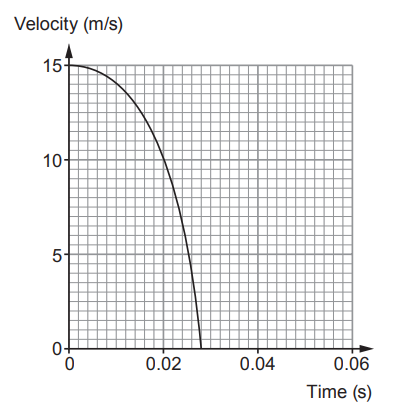 Velocity–time graph showing a curved line decreasing from 15 m/s at 0 s to 0 m/s at about 0.03 s, with axes labelled velocity and time.