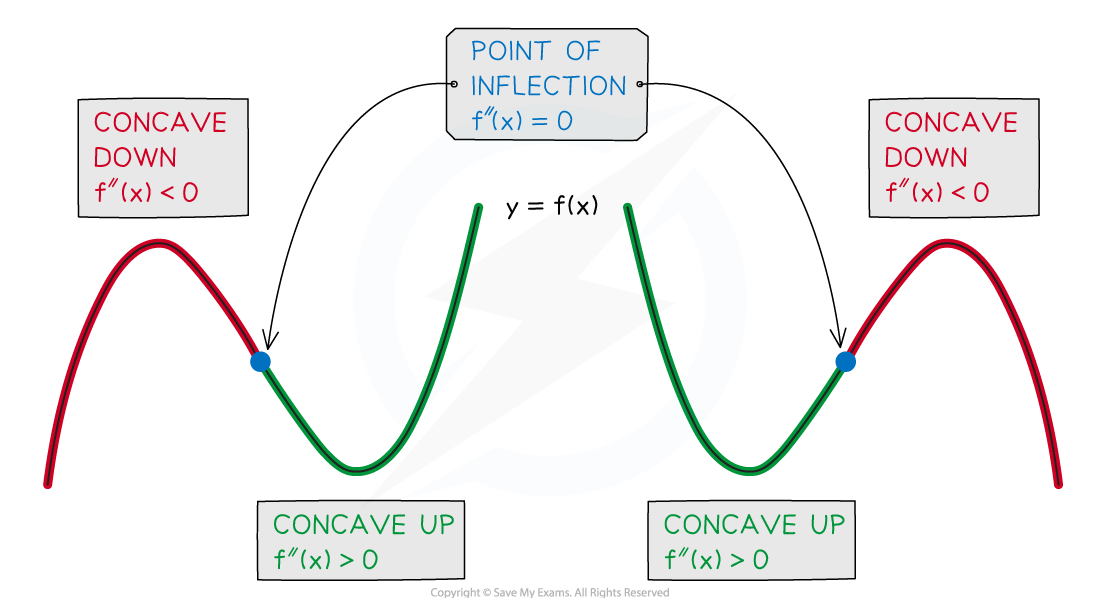 Graph of y = f(x) with concave down red sections, concave up green sections, and two blue points of inflection where fʺ(x) changes sign and equals zero