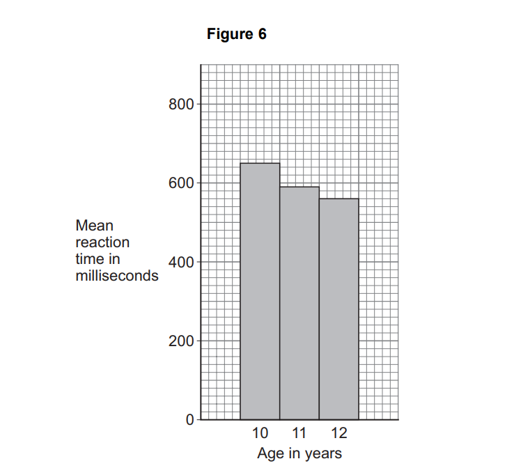 Bar chart titled Figure 6 showing mean reaction time decreasing from about 650 ms at age 10 to 600 ms at 11 and 550 ms at 12