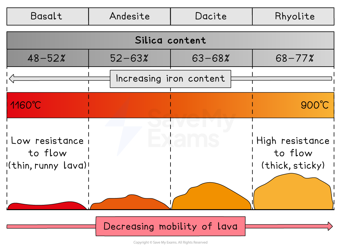Diagram comparing basalt, andesite, dacite and rhyolite lava, showing silica and iron content, temperature, and how lava mobility and resistance to flow change.