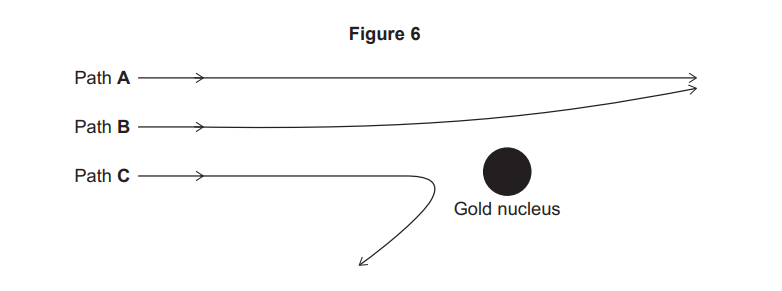 Diagram of alpha particle paths A, B and C near a gold nucleus, showing straight, slightly deflected and strongly deflected trajectories.