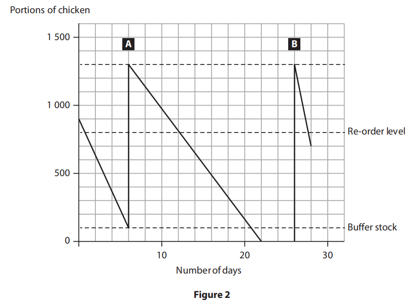 Line graph of chicken stock over 30 days, showing steep falls after deliveries A and B, with dashed re-order level and lower buffer stock line.