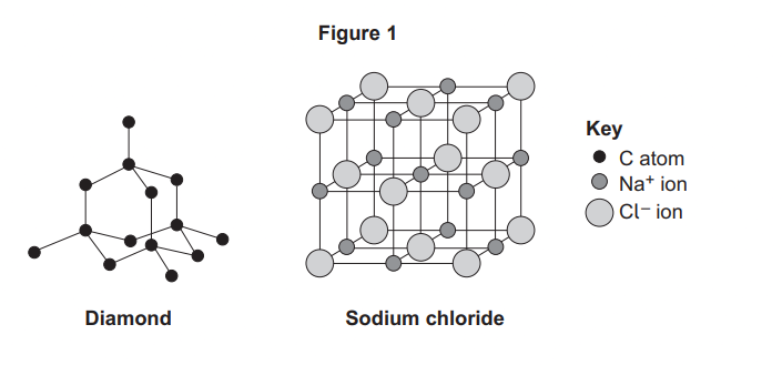 Diagram comparing diamond’s tetrahedral carbon lattice with a sodium chloride cubic lattice of alternating Na⁺ and Cl⁻ ions, shown using a symbol key