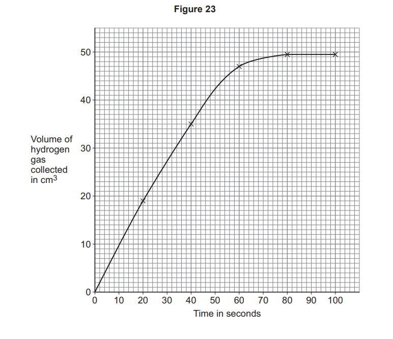 Line graph of hydrogen volume (cm³) against time (s), rising steeply then levelling off at about 50 cm³ after 70 seconds, showing reaction completion.