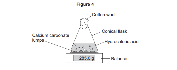 Diagram of a conical flask on a balance reading 285.0 g, containing hydrochloric acid and calcium carbonate lumps, plugged with cotton wool