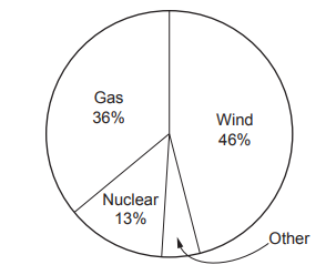 Pie chart of energy sources: Wind 46%, Gas 36%, Nuclear 13%, and a small remaining slice labelled Other.