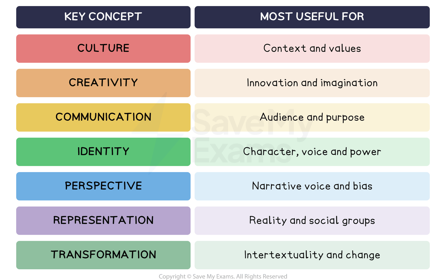 Using key concepts: DP IB English A: Language and Literature (HL)
