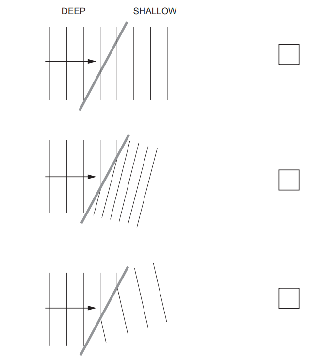 Three diagrams each showing DEEP water on the left and SHALLOW water on the right, with parallel wavefronts approaching the boundary. Diagram 1: wavefronts continue straight with no change. Diagram 2: wavefronts bend towards the normal as they enter shallow water — wavelength decreases and direction changes. Diagram 3: wavefronts bend away from the normal as they enter shallow water.