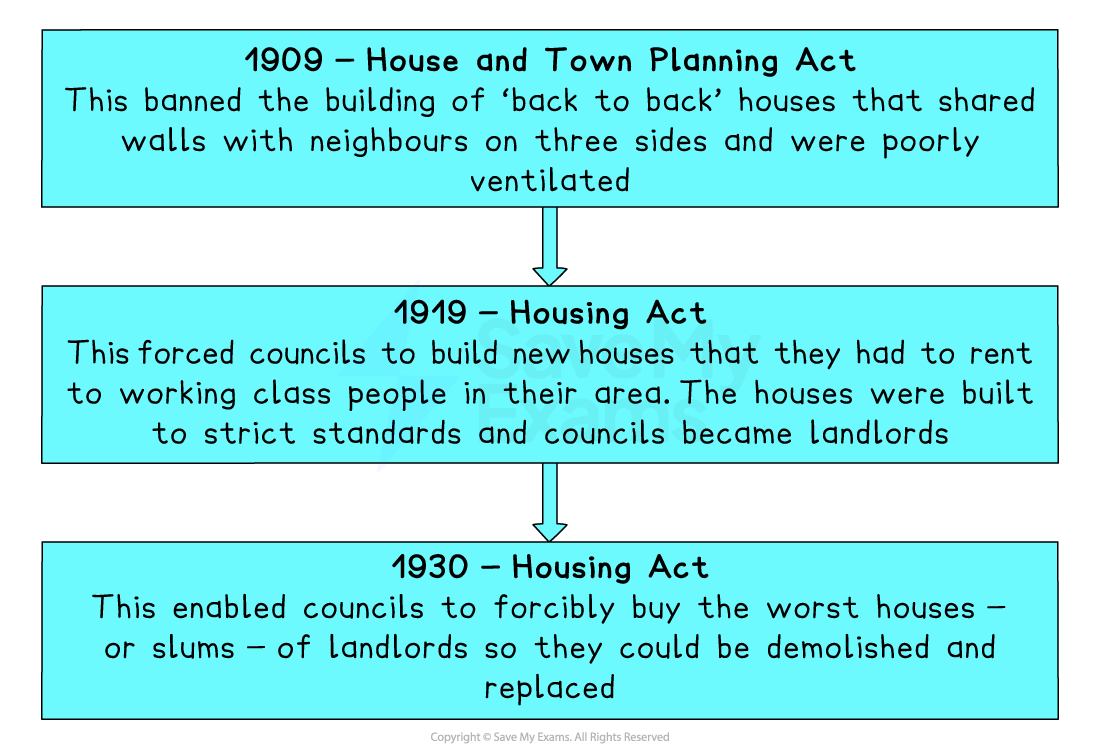Flow chart of the 1909, 1919 and 1930 UK housing acts, explaining bans on back‑to‑back houses, council house building and clearance of slum housing