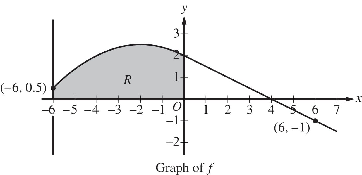 Graph of function f showing a shaded region R under a curved arc from x = −6 to 0 and a straight decreasing line from (0, 2) through (6, −1).