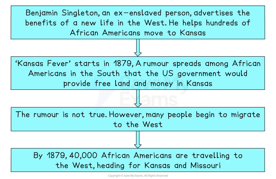 Flowchart showing Kansas Fever: Singleton promotes migration West; 1879 rumours of free Kansas land spread; untrue yet mass African American migration follows