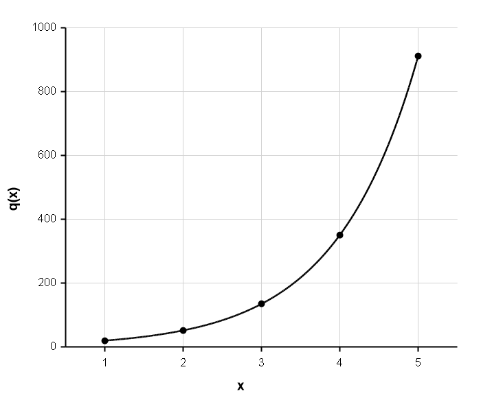 Graph with a linear vertical axis scaled from 0 to 1000 and horizontal axis from 1 to 6. Five plotted points at approximately (1, 20), (2, 52), (3, 135), (4, 351), and (5, 912) are connected by line segments. The points curve steeply upward, showing a concave-up shape.