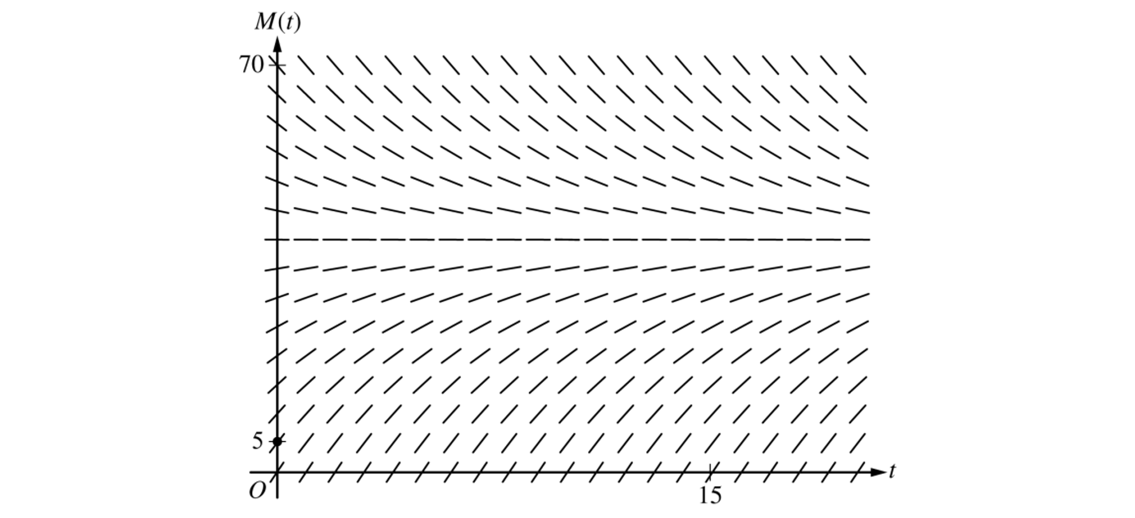 Slope field for M(t) versus time t, showing solution curves bending towards the horizontal equilibrium line midway between M=5 and M=70 marks.