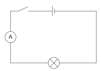 Simple series circuit diagram showing a switch, a cell, an ammeter and a lamp connected in a single loop with standard electrical symbols