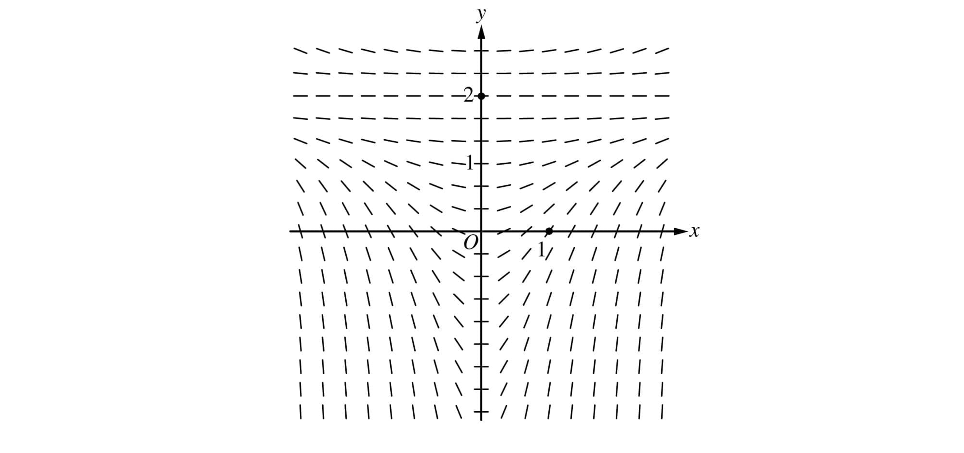 Slope field on x–y axes with short dashed line segments curving outward from the y-axis, showing changing gradient above and below the origin.
