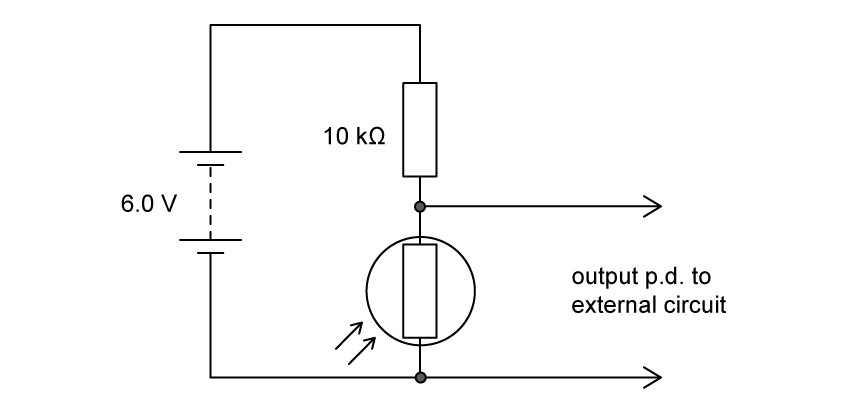 A potential divider circuit with a 6.0 V battery connected in series with a fixed resistor labelled "10 kΩ" and a light-dependent resistor (LDR). Wires connected across the LDR indicate it provides the output potential difference (pd) to an external circuit.
