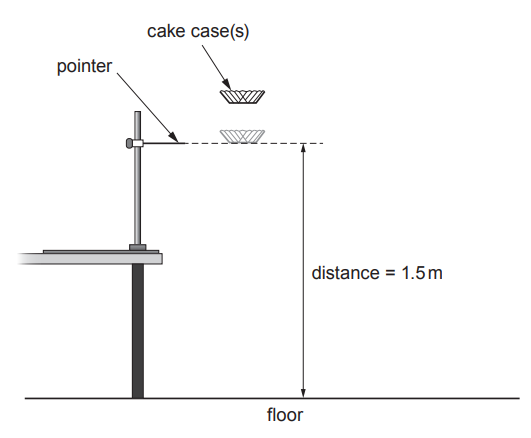 Diagram of cake cases held by a pointer on a clamp stand, 1.5 m above the floor, ready to be dropped from a table edge in a science experiment