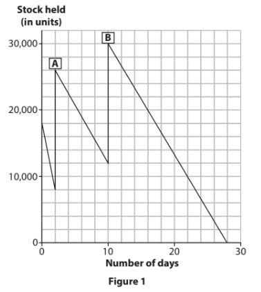 Line graph of stock held versus days, showing two sloping lines A and B that both start near 30,000 units and fall to zero over a 30‑day period