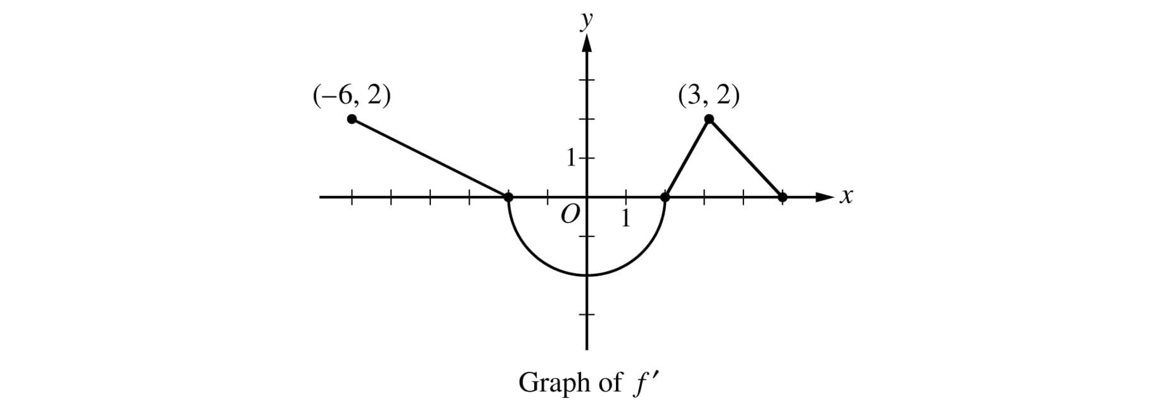 Graph of f′: piecewise curve from point (−6,2) sloping to (−2,0), semicircle below x-axis to (1,0), then triangle peaking at (3,2) and ending at (5,0).
