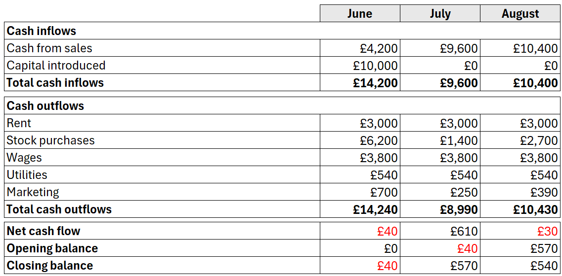 Cash flow forecast table for June–August showing cash inflows, outflows by category, net cash flow, and opening and closing balances in pounds.