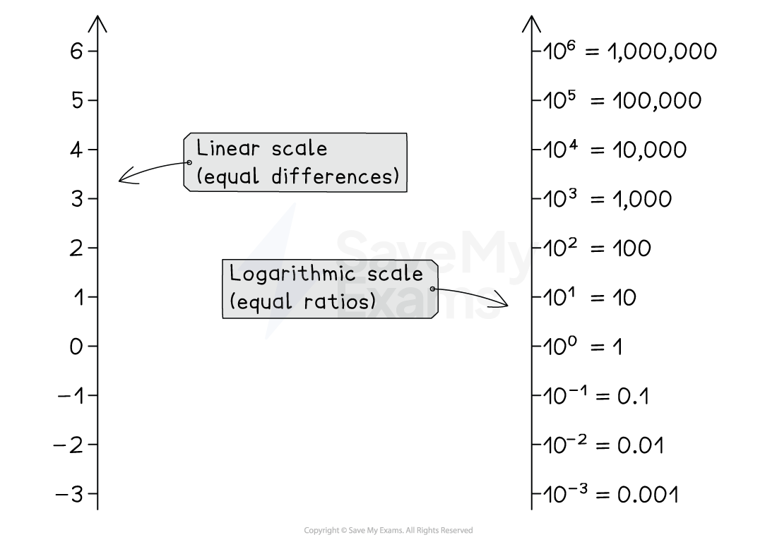 Comparison of linear scale with equal differences ranging -3 to 6, and logarithmic scale with equal ratios from 10^-3 to 10^6.