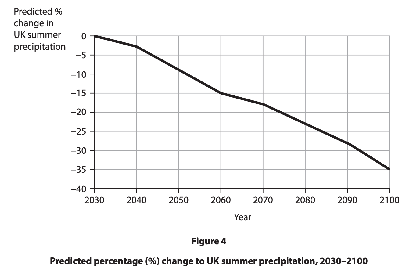 Line graph showing predicted UK summer rainfall falling from 0% in 2030 to about −15% by 2060 and −38% by 2100, indicating steady drying.