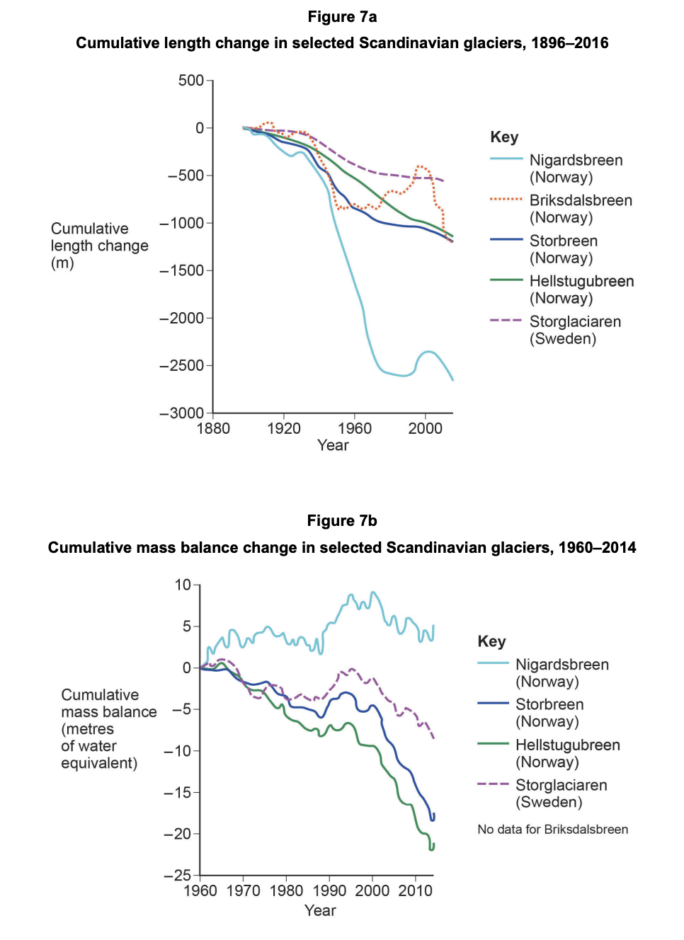 Two line graphs showing major Scandinavian glaciers shrinking in length since 1896 and losing mass since 1960, with Nigardsbreen retreating most.