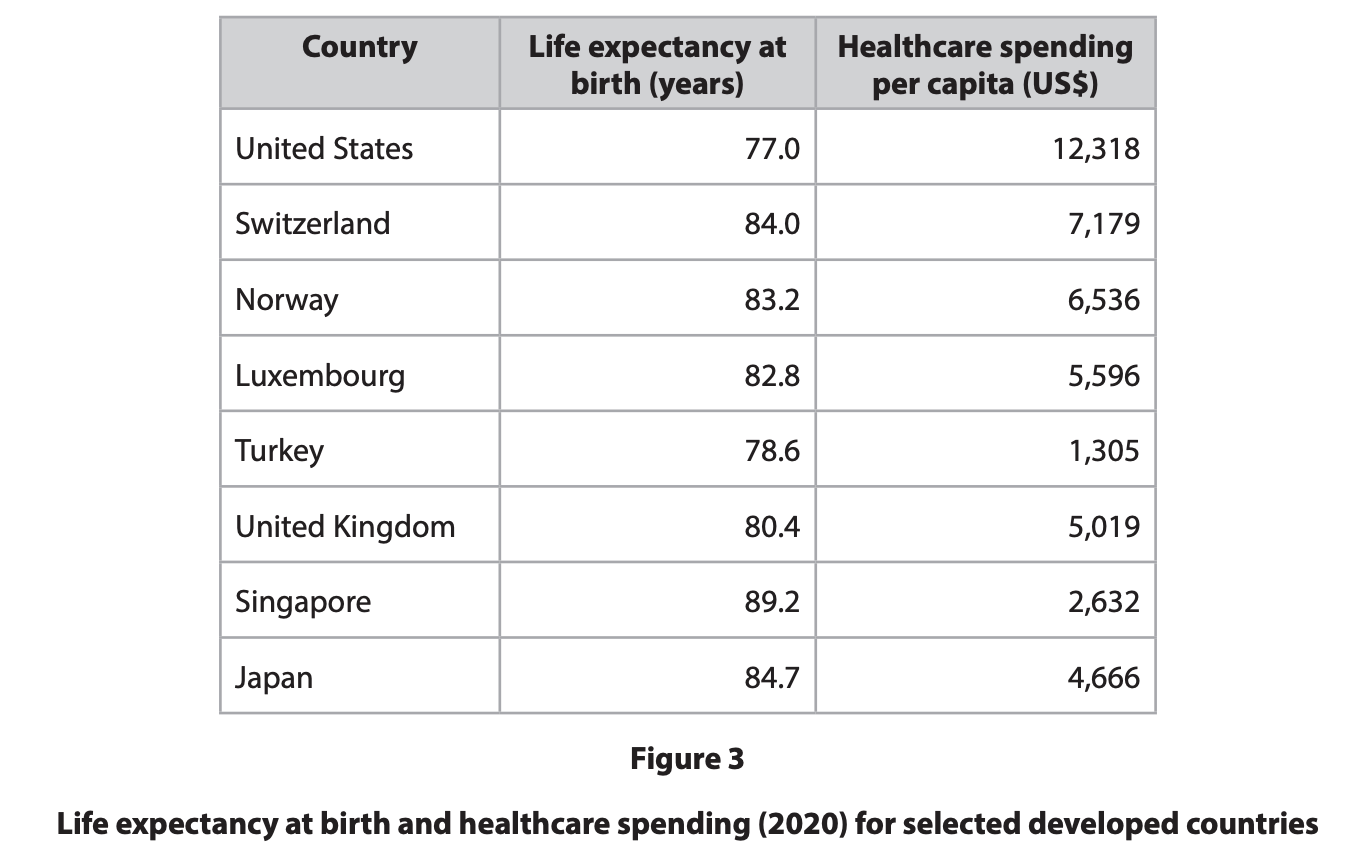 Table comparing 2020 life expectancy and healthcare spending per person in eight developed countries, showing the US spends most yet has lowest lifespan.