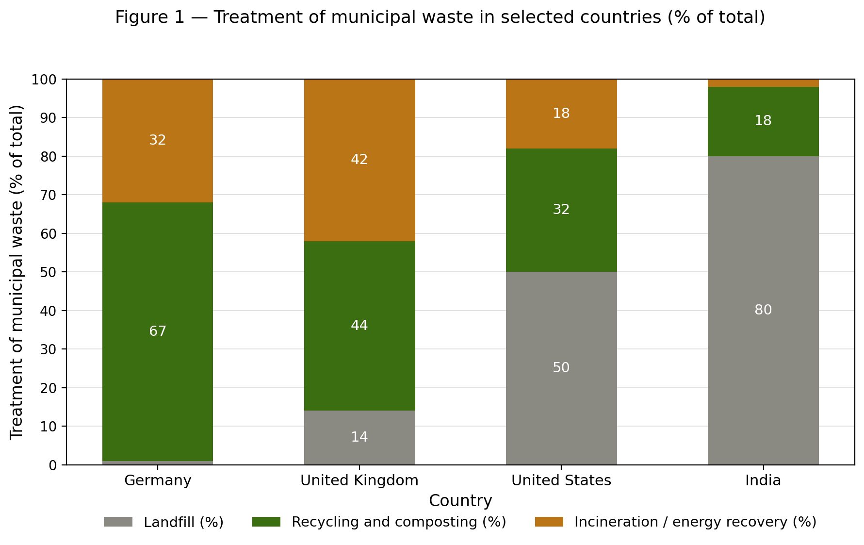 Stacked bar chart comparing waste treatment: Germany recycles most (67%), India landfills most (80%); UK and US show mixed landfill, recycling and incineration.