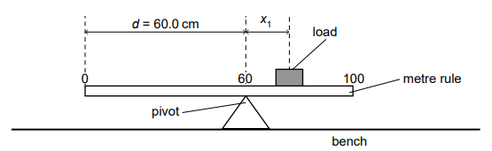 Diagram of a metre rule on a pivot at the 60 cm mark, resting on a bench, with a load placed to the right at distance x₁ from the pivot.