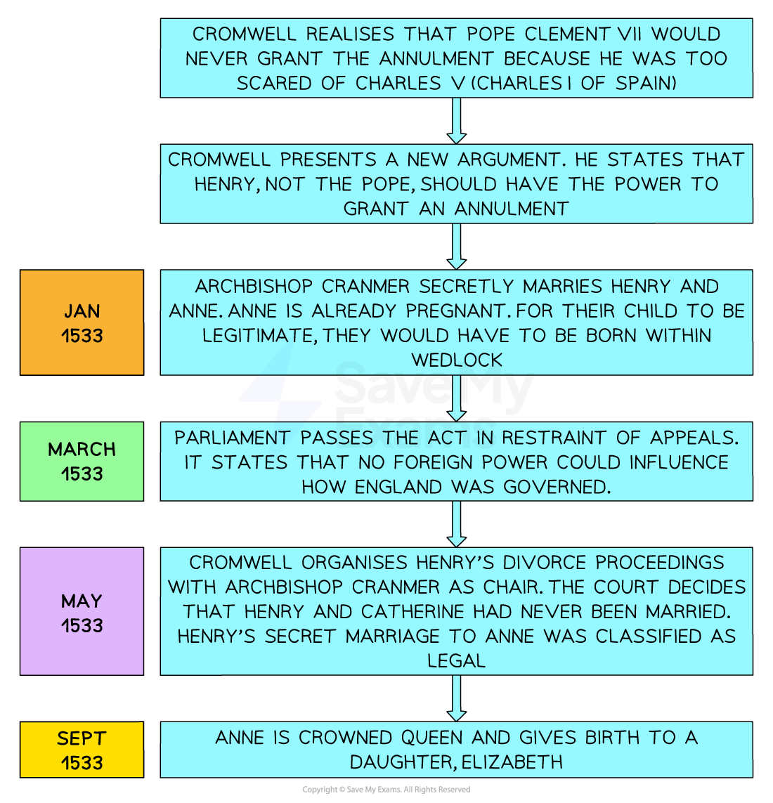 Timeline flowchart of Cromwell securing Henry VIII’s annulment and marriage to Anne Boleyn in 1533, leading to Anne’s coronation and Elizabeth’s birth
