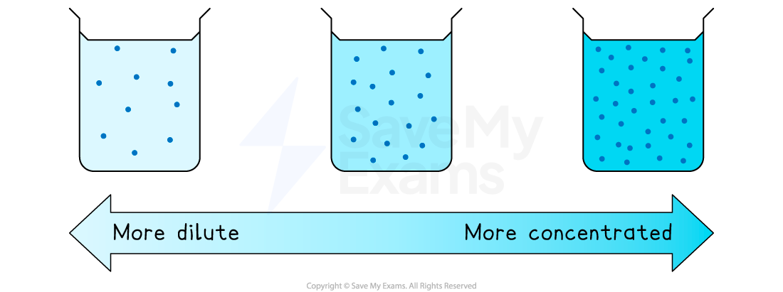 Dilute & Concentrated Solution, Edexcel GCSE Chemistry