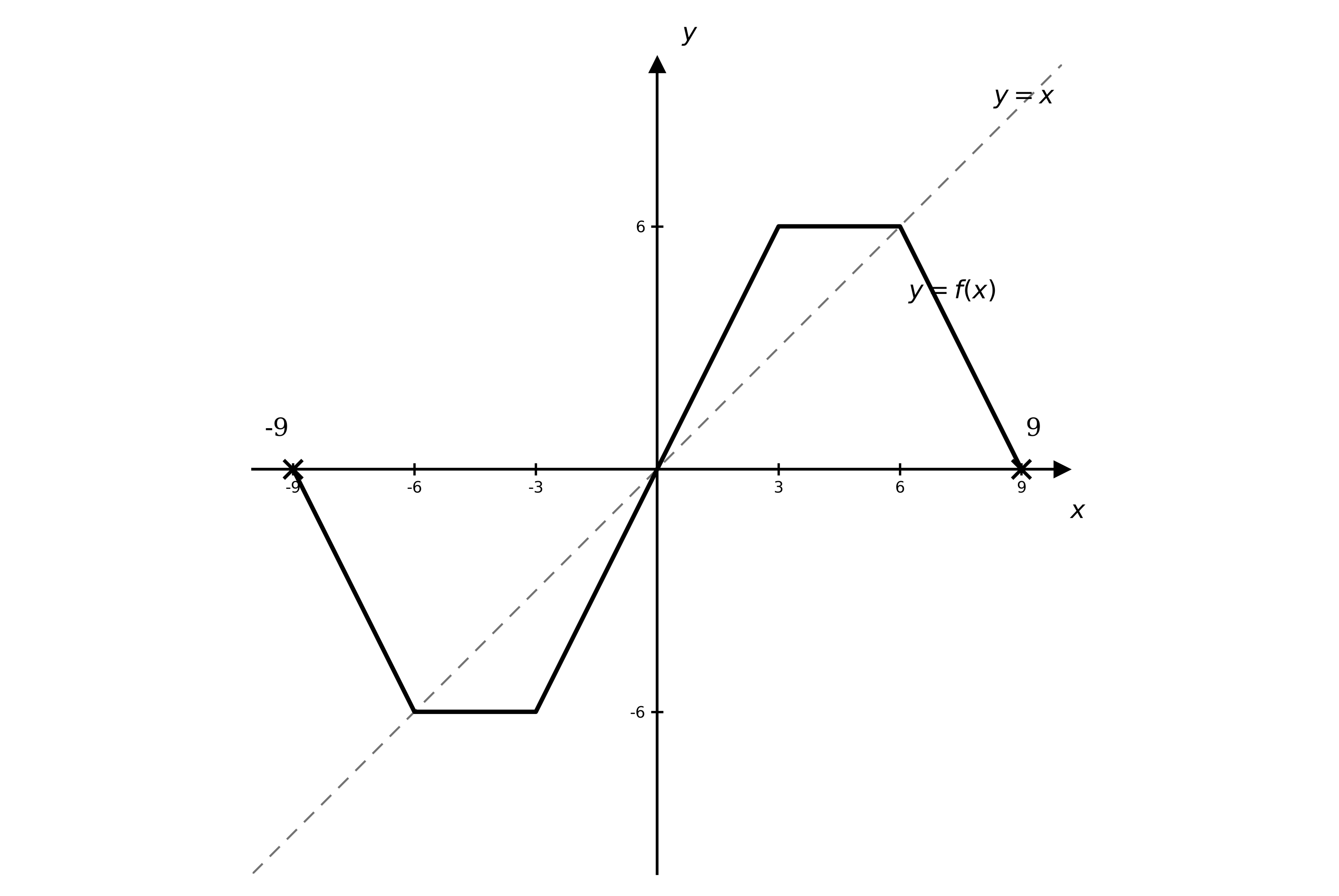 Graph of an odd piecewise-linear function on -9 <= x <= 9 with plateaus at y = 6 and y = -6, with the dotted line y = x.